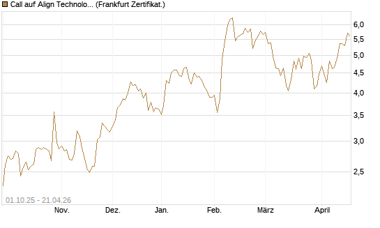 Call auf Align Technology [Société Générale Effekten GmbH] Chart