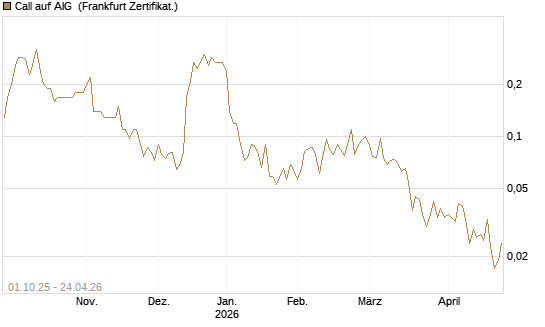 Call auf AIG [Société Générale Effekten GmbH] Chart