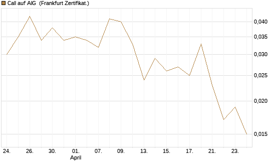 Call auf AIG [Société Générale Effekten GmbH] Chart