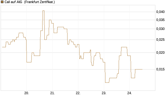 Call auf AIG [Société Générale Effekten GmbH] Chart