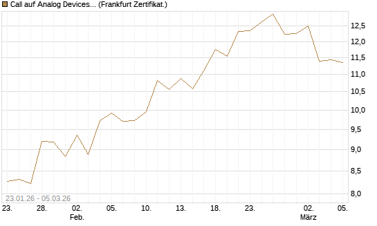 Call auf Analog Devices [Société Générale Effekten GmbH] Chart