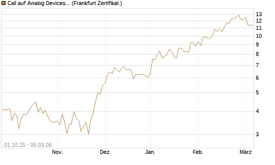 Call auf Analog Devices [Société Générale Effekten GmbH] Chart