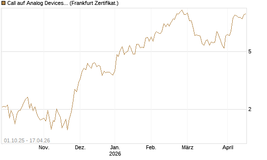 Call auf Analog Devices [Société Générale Effekten GmbH] Chart