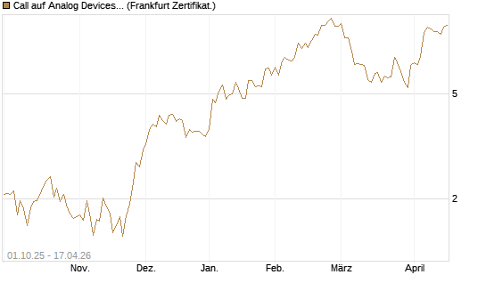 Call auf Analog Devices [Société Générale Effekten GmbH] Chart