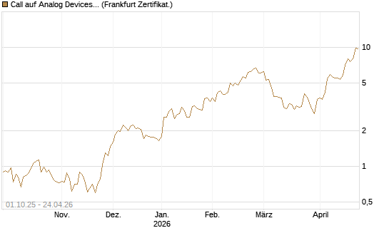 Call auf Analog Devices [Société Générale Effekten GmbH] Chart