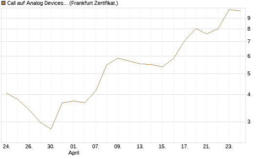 Call auf Analog Devices [Société Générale Effekten GmbH] Chart