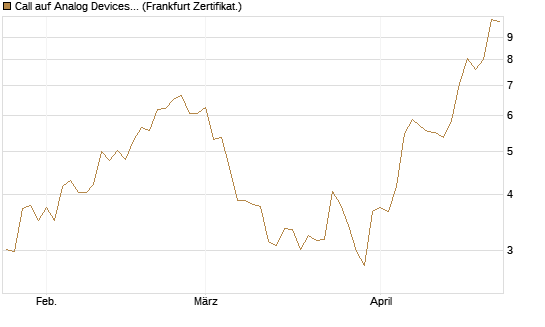 Call auf Analog Devices [Société Générale Effekten GmbH] Chart
