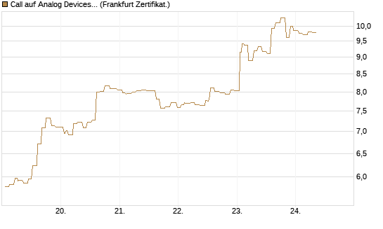 Call auf Analog Devices [Société Générale Effekten GmbH] Chart