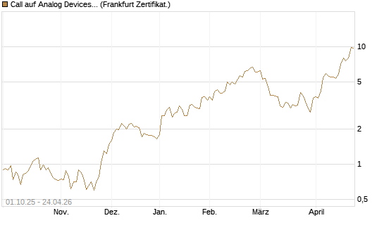 Call auf Analog Devices [Société Générale Effekten GmbH] Chart