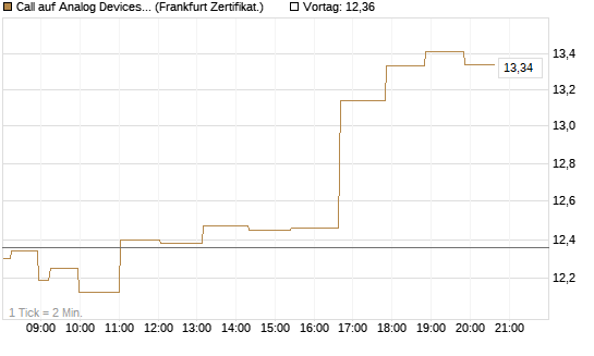 Call auf Analog Devices [Société Générale Effekten GmbH] Chart