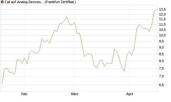 Call auf Analog Devices [Société Générale Effekten GmbH] Chart