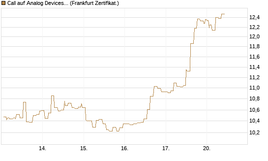 Call auf Analog Devices [Société Générale Effekten GmbH] Chart