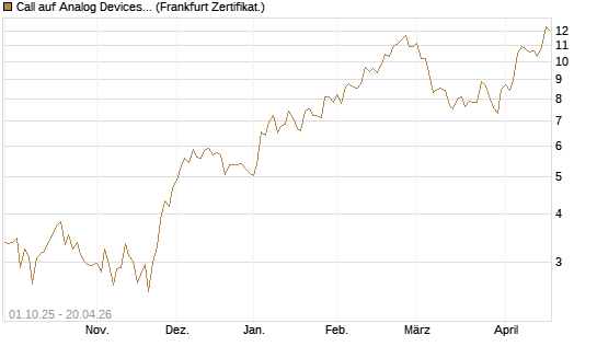 Call auf Analog Devices [Société Générale Effekten GmbH] Chart