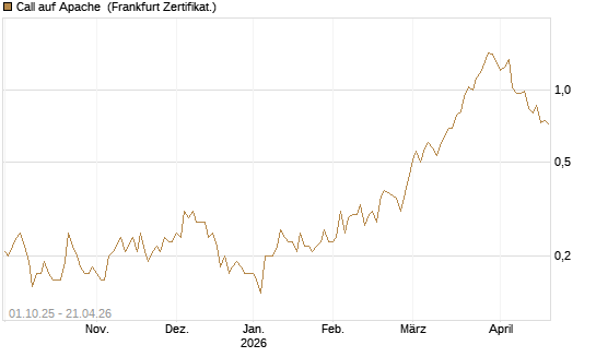 Call auf Apache [Société Générale Effekten GmbH] Chart