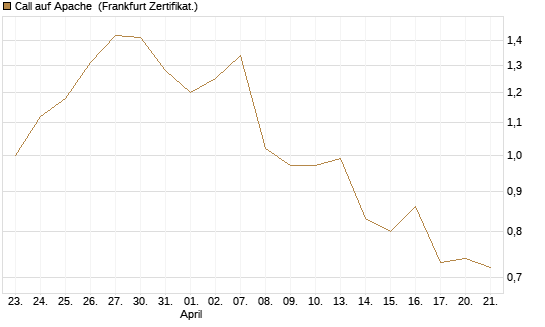 Call auf Apache [Société Générale Effekten GmbH] Chart