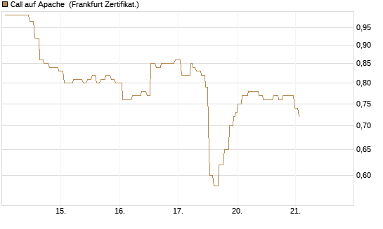 Call auf Apache [Société Générale Effekten GmbH] Chart