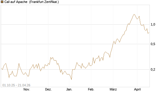 Call auf Apache [Société Générale Effekten GmbH] Chart