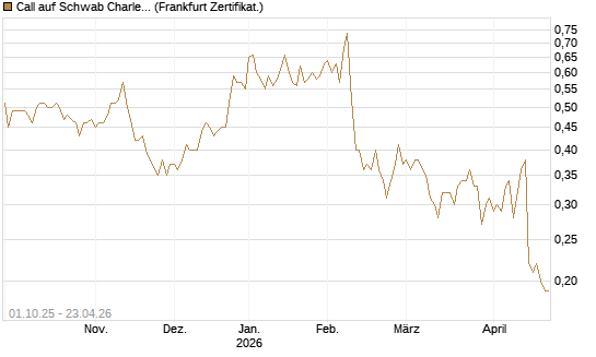 Call auf Schwab Charles [Société Générale Effekten GmbH] Chart