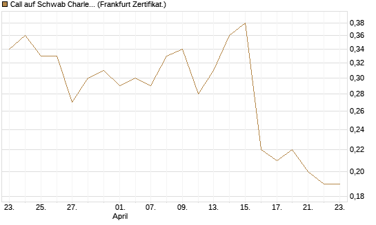Call auf Schwab Charles [Société Générale Effekten GmbH] Chart