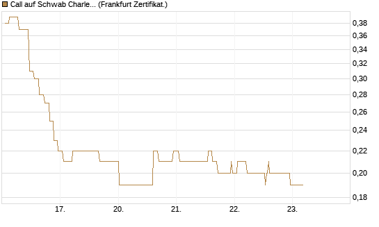 Call auf Schwab Charles [Société Générale Effekten GmbH] Chart