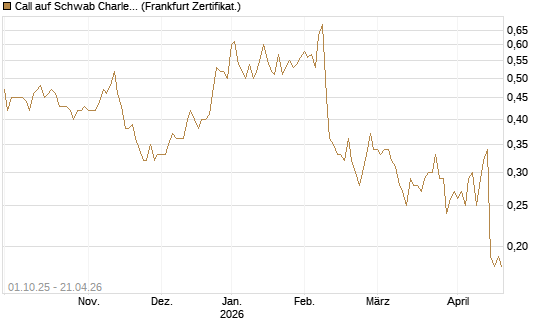 Call auf Schwab Charles [Société Générale Effekten GmbH] Chart
