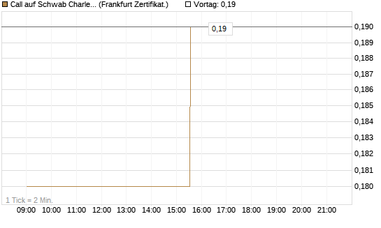 Call auf Schwab Charles [Société Générale Effekten GmbH] Chart