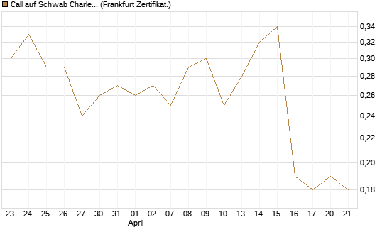 Call auf Schwab Charles [Société Générale Effekten GmbH] Chart