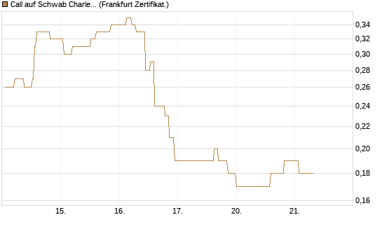 Call auf Schwab Charles [Société Générale Effekten GmbH] Chart
