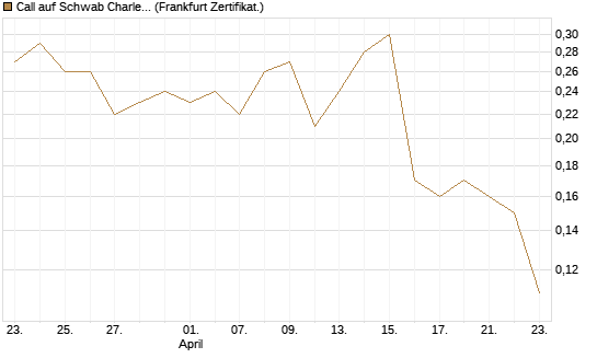Call auf Schwab Charles [Société Générale Effekten GmbH] Chart