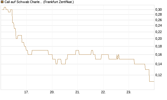Call auf Schwab Charles [Société Générale Effekten GmbH] Chart