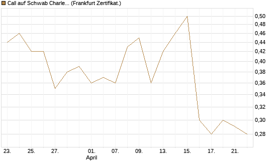 Call auf Schwab Charles [Société Générale Effekten GmbH] Chart