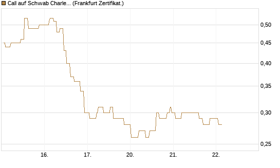 Call auf Schwab Charles [Société Générale Effekten GmbH] Chart