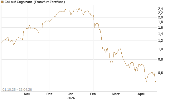 Call auf Cognizant [Société Générale Effekten GmbH] Chart