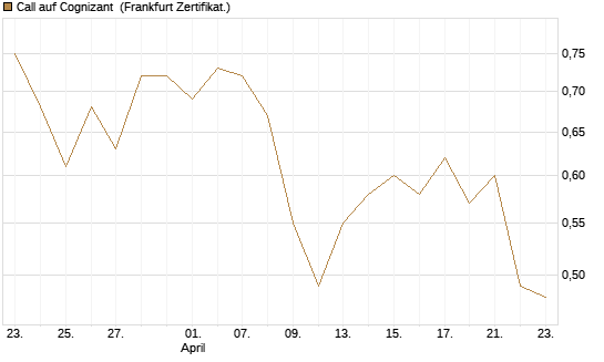 Call auf Cognizant [Société Générale Effekten GmbH] Chart
