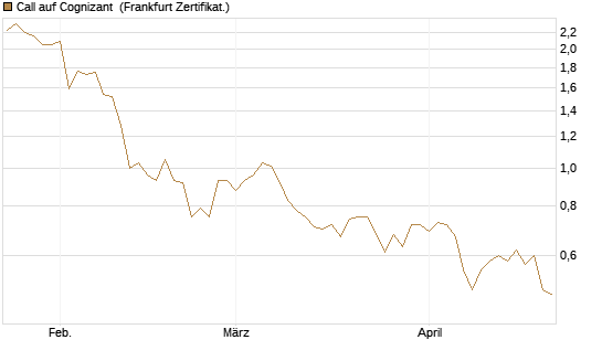 Call auf Cognizant [Société Générale Effekten GmbH] Chart