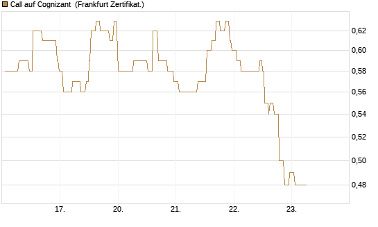 Call auf Cognizant [Société Générale Effekten GmbH] Chart