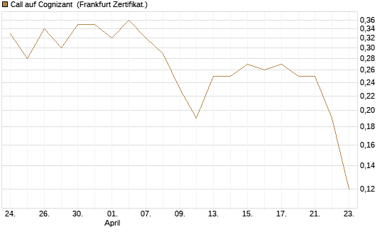 Call auf Cognizant [Société Générale Effekten GmbH] Chart