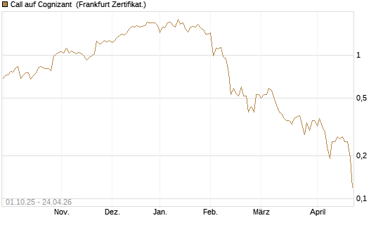 Call auf Cognizant [Société Générale Effekten GmbH] Chart