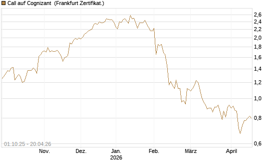 Call auf Cognizant [Société Générale Effekten GmbH] Chart