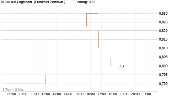 Call auf Cognizant [Société Générale Effekten GmbH] Chart