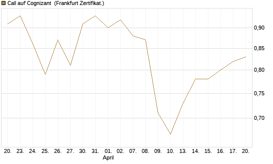 Call auf Cognizant [Société Générale Effekten GmbH] Chart