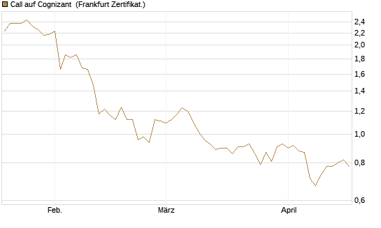 Call auf Cognizant [Société Générale Effekten GmbH] Chart