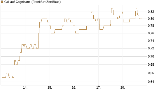 Call auf Cognizant [Société Générale Effekten GmbH] Chart