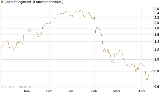 Call auf Cognizant [Société Générale Effekten GmbH] Chart