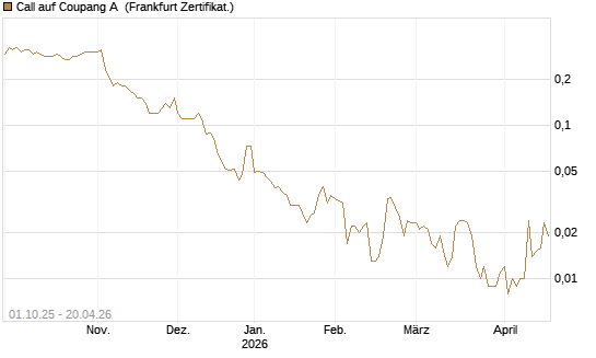 Call auf Coupang A [Société Générale Effekten GmbH] Chart