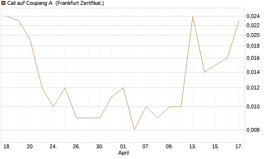 Call auf Coupang A [Société Générale Effekten GmbH] Chart