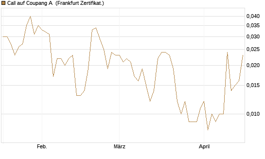 Call auf Coupang A [Société Générale Effekten GmbH] Chart