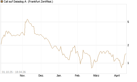 Call auf Datadog A [Société Générale Effekten GmbH] Chart