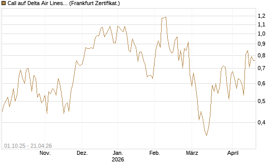 Call auf Delta Air Lines [Société Générale Effekten GmbH] Chart