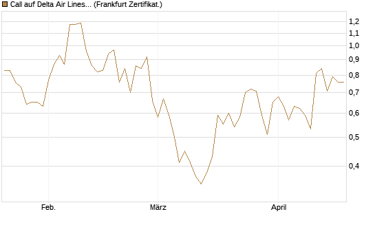 Call auf Delta Air Lines [Société Générale Effekten GmbH] Chart